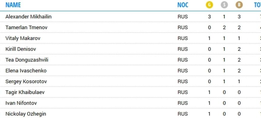 RUS_medals_Wch_until2014.jpg